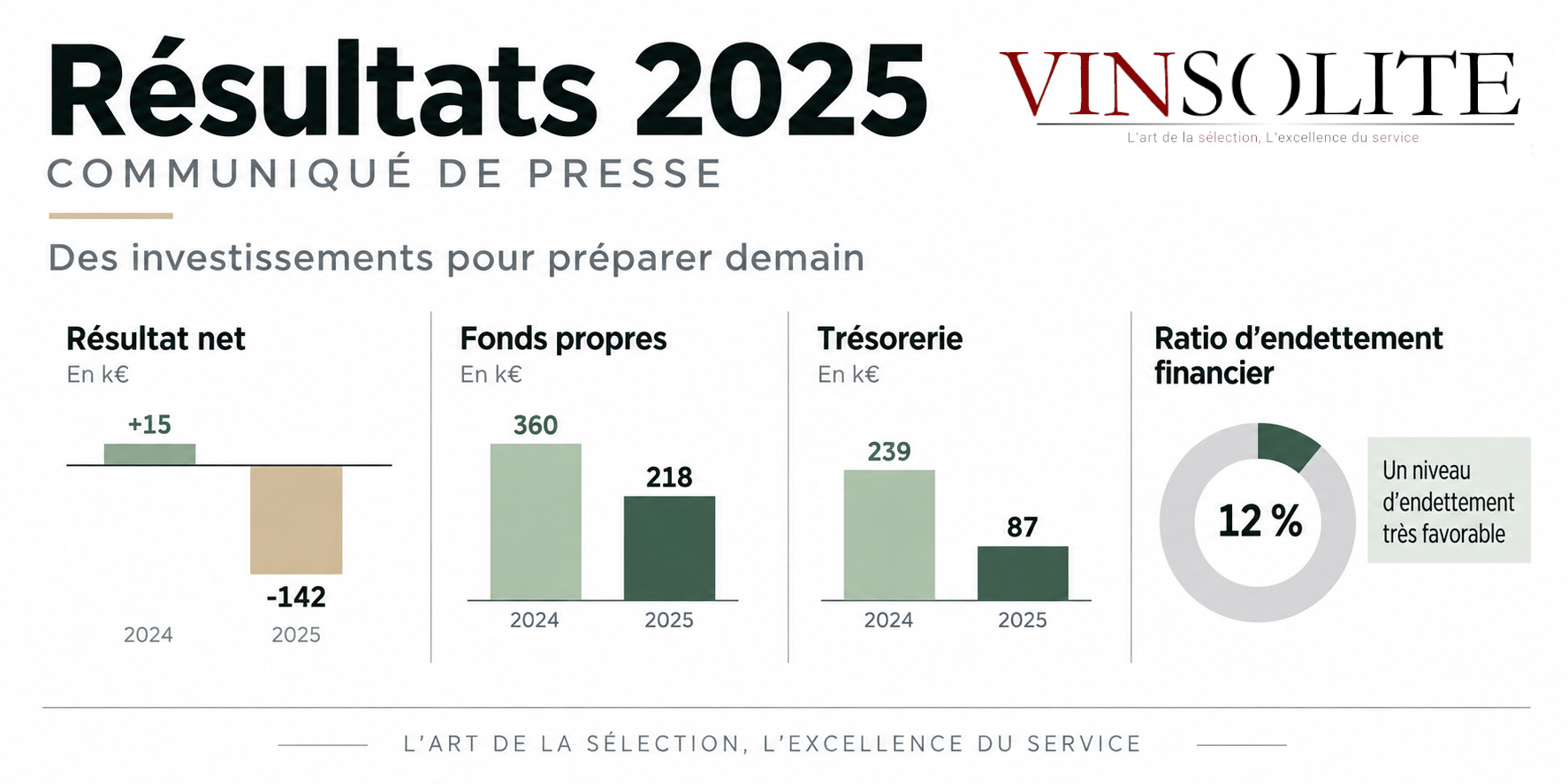 Publications résultats VINSOLITE 2025